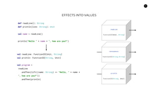 32
def readLine(): String
def println(line: String): Unit
val name = readLine()
println("Hello " + name + ", how are you?")
EFFECTS INTO VALUES
val readLine: FunctionIO[Unit, String]
val println: FunctionIO[String, Unit]
val program =
readLine
.andThen(lift((name: String) => "Hello, " + name +
", how are you?"))
.andThen(println)
readLine
FunctionIO[Unit, String]
<anonymous>
FunctionIO[String,String]
println
FunctionIO[String, Unit]
 