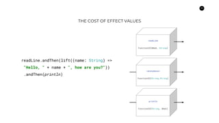 34
THE COST OF EFFECT VALUES
readLine.andThen(lift((name: String) =>
"Hello, " + name + ", how are you?"))
.andThen(println)
readLine
FunctionIO[Unit, String]
<anonymous>
FunctionIO[String,String]
println
FunctionIO[String, Unit]
 