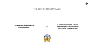 36
THE COST OF EFFECT VALUES
1 Statement in Procedural
Programming
6 Extra Allocations, 3 Extra
Megamorphic Dispatches in
Functional Programming
=
 