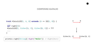 53
COMPOSING KLEISLIIO
trait KleisliIO[E, A, B] extends (A => IO[E, B]) {
...
def right[C]:
KleisliIO[E, Either[A, C], Either[B, C]] = ???
...
}
Either[A, C] Either[B, C]
A B
printLn.right[String]( Right("Hello")) // Right[Unit]
 
