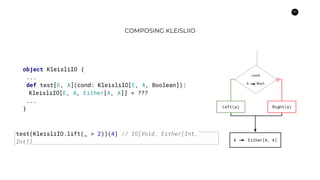 55
COMPOSING KLEISLIIO
object KleisliIO {
...
def test[E, A](cond: KleisliIO[E, A, Boolean]):
KleisliIO[E, A, Either[A, A]] = ???
...
}
test(KleisliIO.lift(_ > 2))(4) // IO[Void, Either[Int,
Int]]
cond
A Bool
A Either[A, A]
Right(a)Left(a)
 