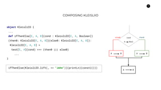 56
COMPOSING KLEISLIIO
object KleisliIO {
...
def ifThenElse[E, A, B](cond : KleisliIO[E, A, Boolean])
(then0: KleisliIO[E, A, B])(else0: KleisliIO[E, A, B]):
KleisliIO[E, A, B] =
test[E, A](cond) >>> (then0 ||| else0)
...
}
ifThenElse(KleisliIO.lift(_ == "John"))(printLn)(const(()))
A B
else0 then0
A BA B
cond
A Bool
 