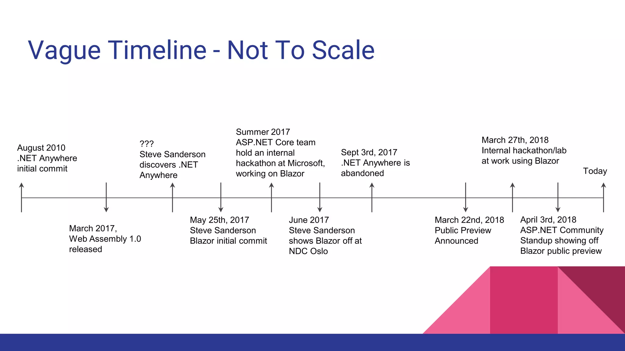 Vague Timeline - Not To Scale
August 2010
.NET Anywhere
initial commit
March 22nd, 2018
Public Preview
Announced
May 25th, 2017
Steve Sanderson
Blazor initial commit
Sept 3rd, 2017
.NET Anywhere is
abandoned
Summer 2017
ASP.NET Core team
hold an internal
hackathon at Microsoft,
working on Blazor
June 2017
Steve Sanderson
shows Blazor off at
NDC Oslo
April 3rd, 2018
ASP.NET Community
Standup showing off
Blazor public preview
March 27th, 2018
Internal hackathon/lab
at work using Blazor
March 2017,
Web Assembly 1.0
released
Today
???
Steve Sanderson
discovers .NET
Anywhere
 