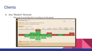 Clients
● Any “Modern” Browser
○ Although IE and Edge don’t run Blazor at full speed
 