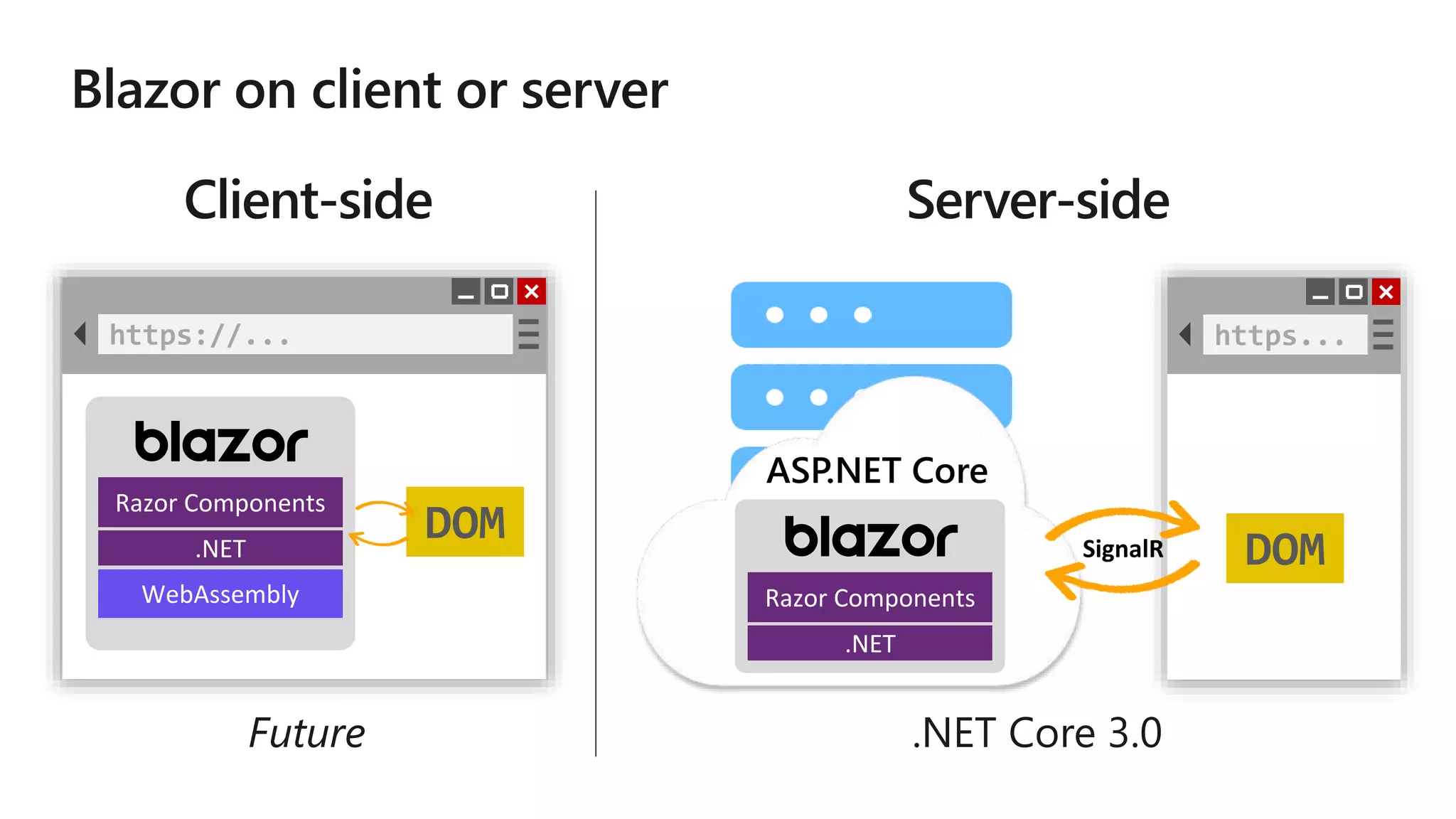 https://...
DOM
Razor Components
.NET
WebAssembly
https...
DOM
ASP.NET Core
SignalR
Razor Components
.NET
 