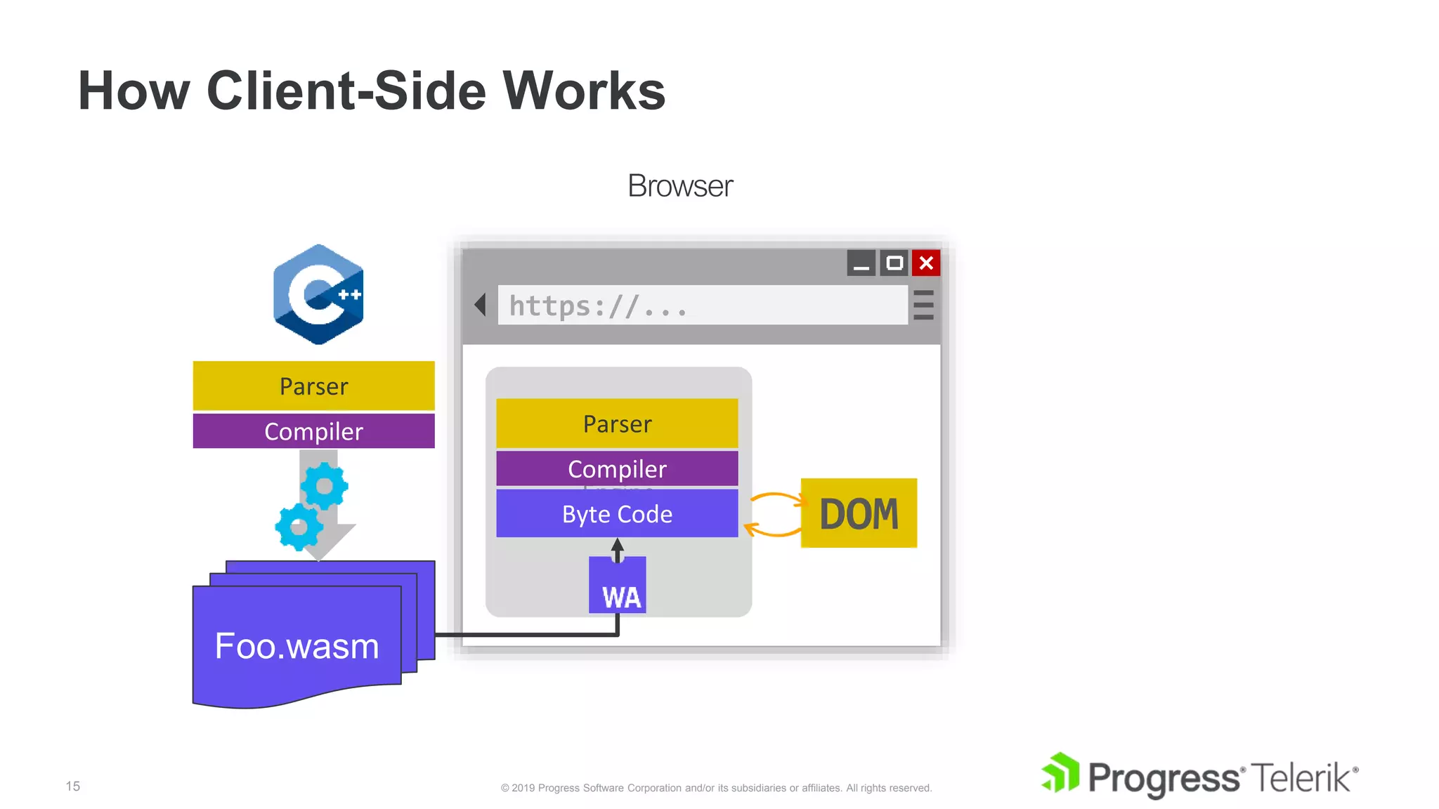 15 © 2019 Progress Software Corporation and/or its subsidiaries or affiliates. All rights reserved.
How Client-Side Works
https://...
DOM
Engine
Parser
Compiler
Byte Code
Foo.wasm
Parser
Compiler
 