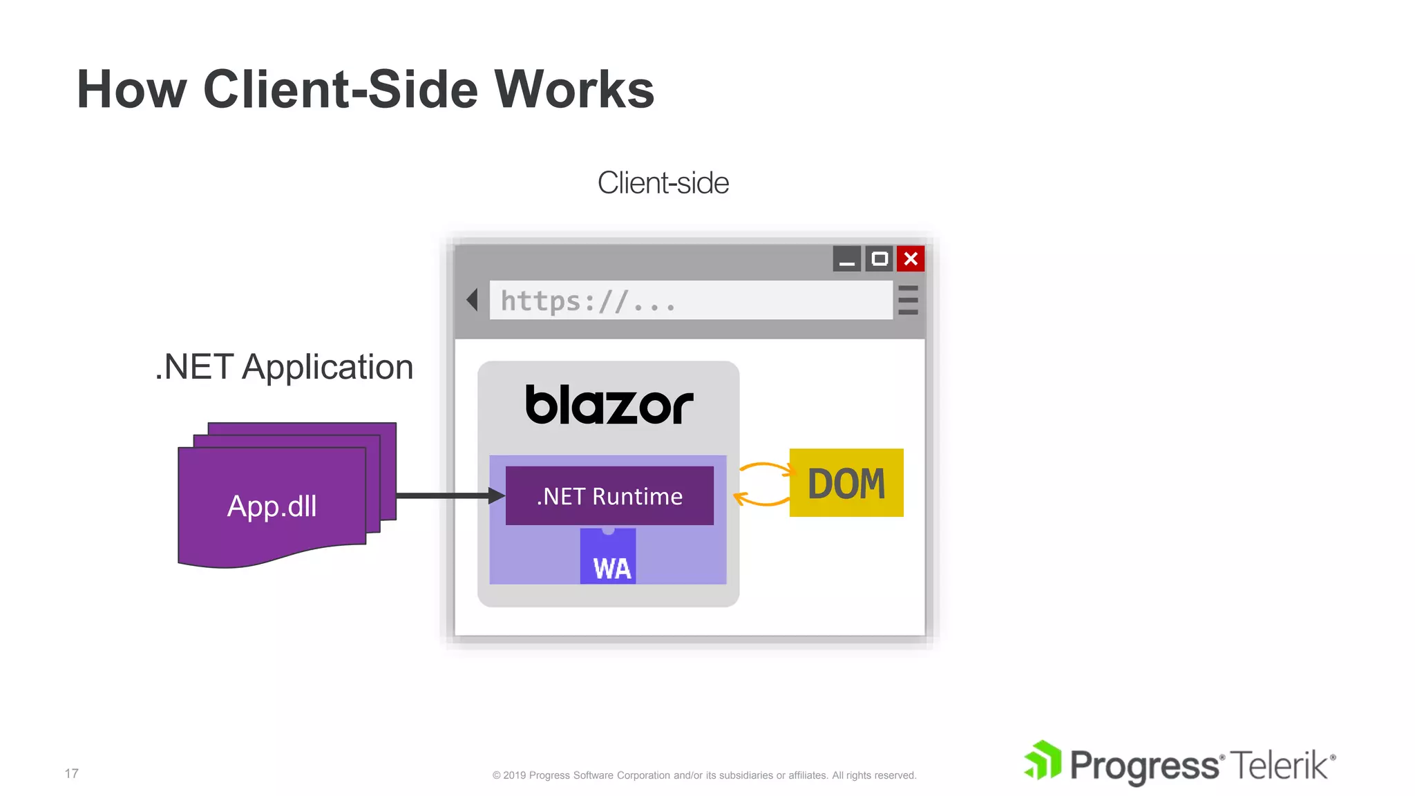 17 © 2019 Progress Software Corporation and/or its subsidiaries or affiliates. All rights reserved.
How Client-Side Works
https://...
DOM.NET Runtime
.NET Application
App.dll
 