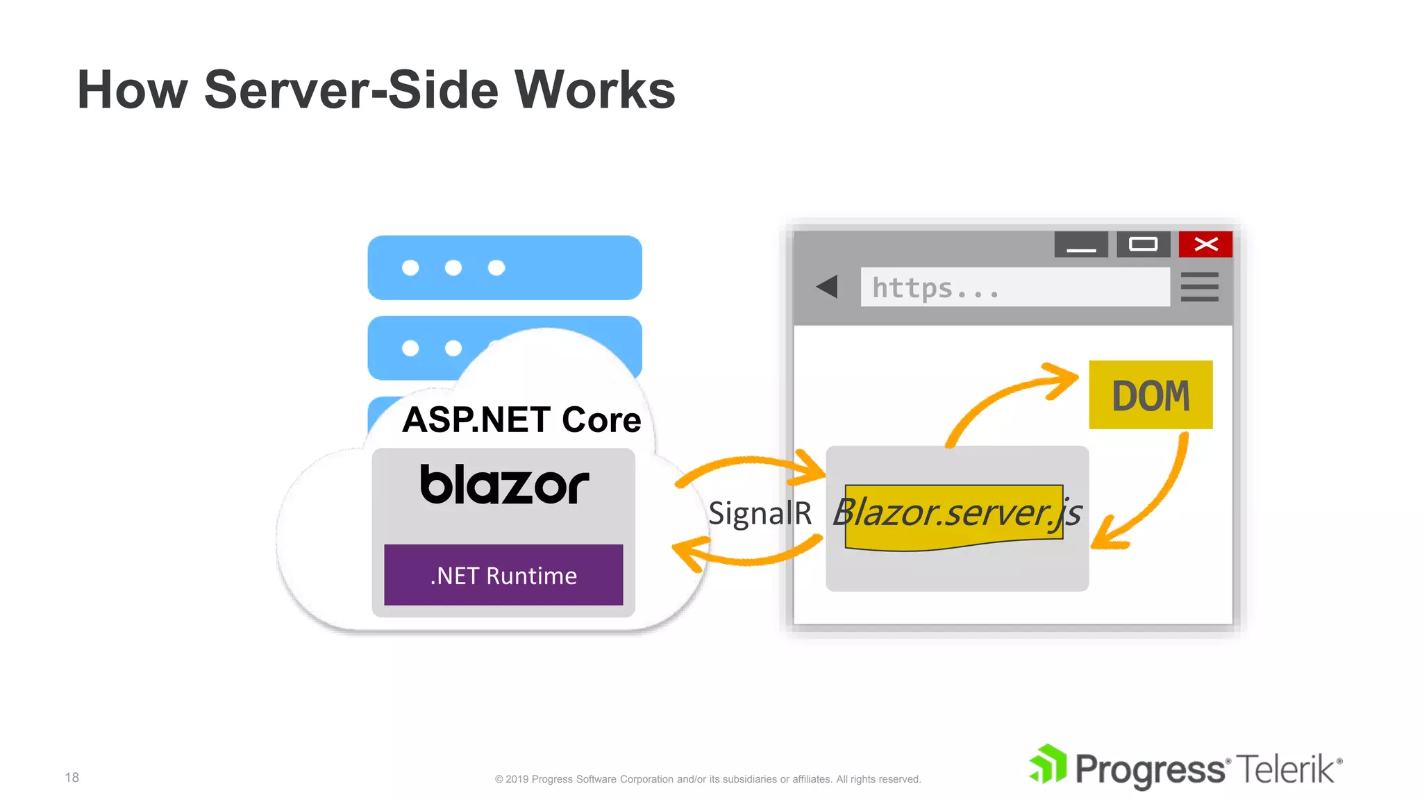 18 © 2019 Progress Software Corporation and/or its subsidiaries or affiliates. All rights reserved.
https...
How Server-Side Works
ASP.NET Core
.NET Runtime
SignalR Blazor.server.js
DOM
 