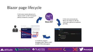 #vssatpn
Blazor page lifecycle
Le modifiche vengono
propagate dalle “Blazor JS API”
al DOM HTML della pagina
Il click viene processato da
Mono che esegue le .NET dll
client side e genera le modifiche
all’HTML
Il click viene inviato attraverso le
“Blazor JS API” al .NET Framework
(Mono) residente su browser
Blazor.NET
 