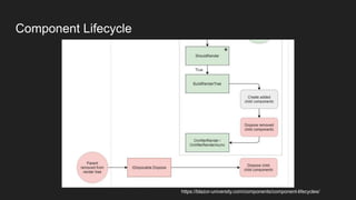 Component Lifecycle
 