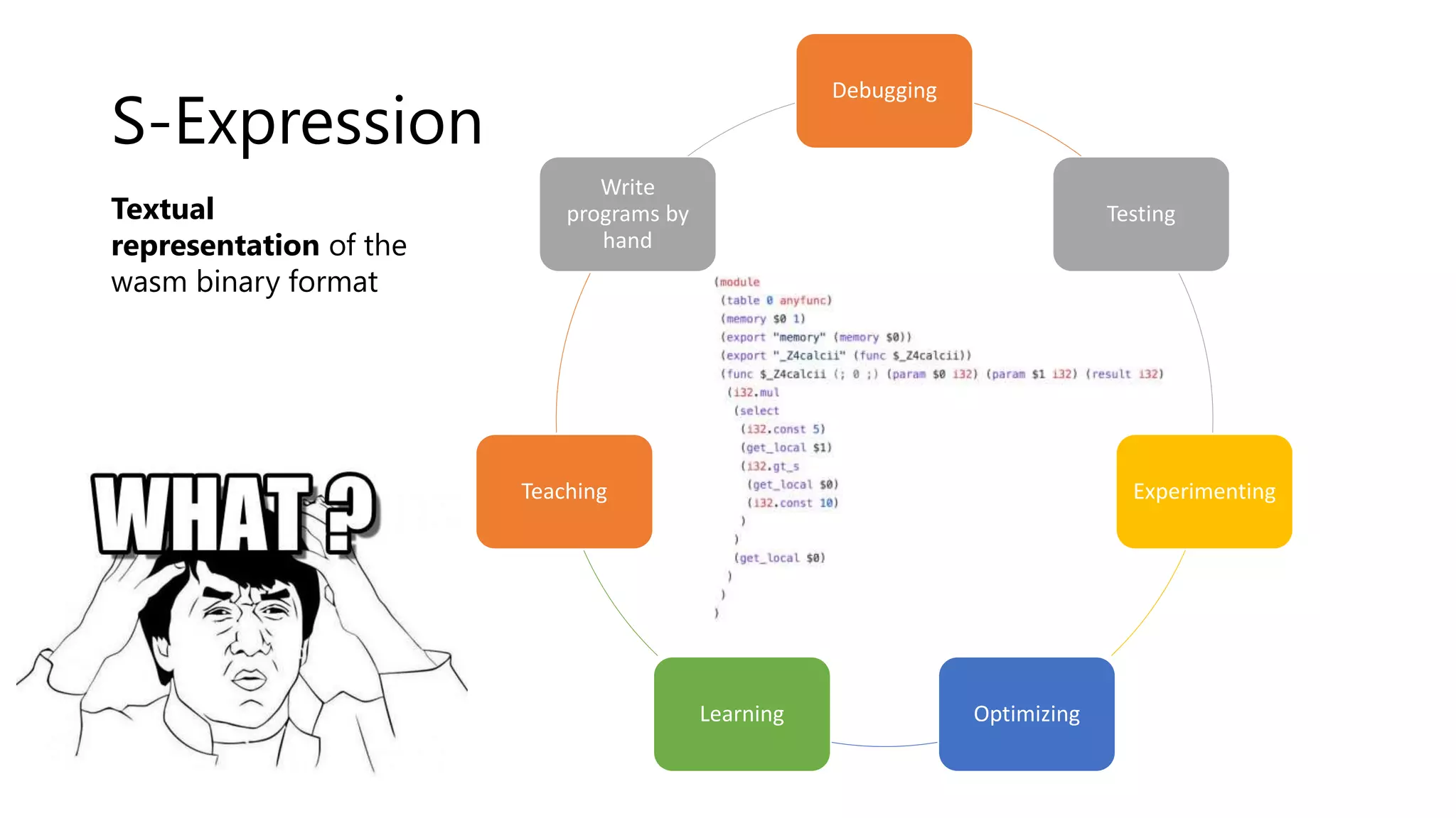 Debugging
Testing
Experimenting
OptimizingLearning
Teaching
Write
programs by
hand
Textual
representation of the
wasm binary format
S-Expression
 