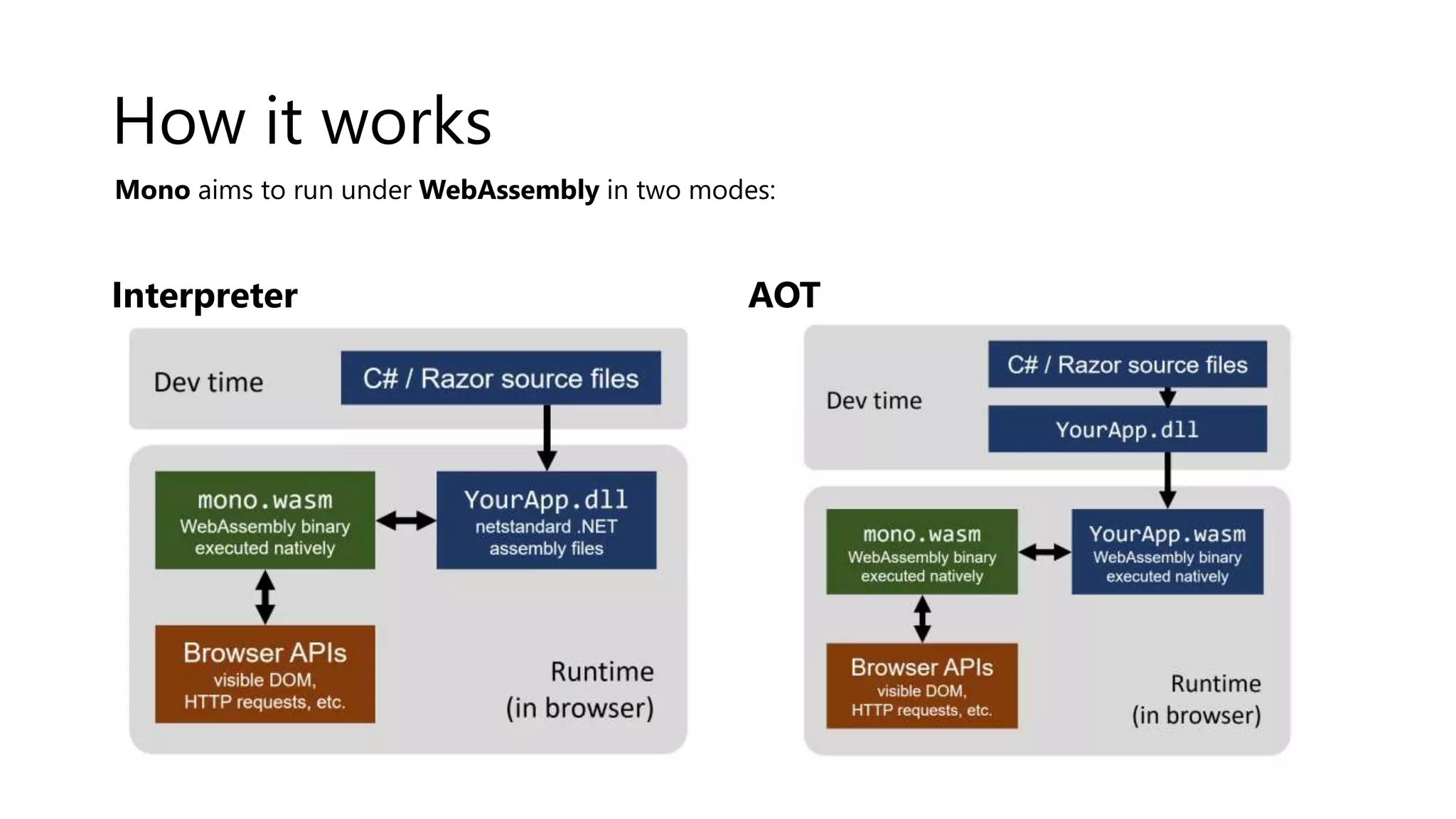 How it works
Interpreter AOT
Mono aims to run under WebAssembly in two modes:
 