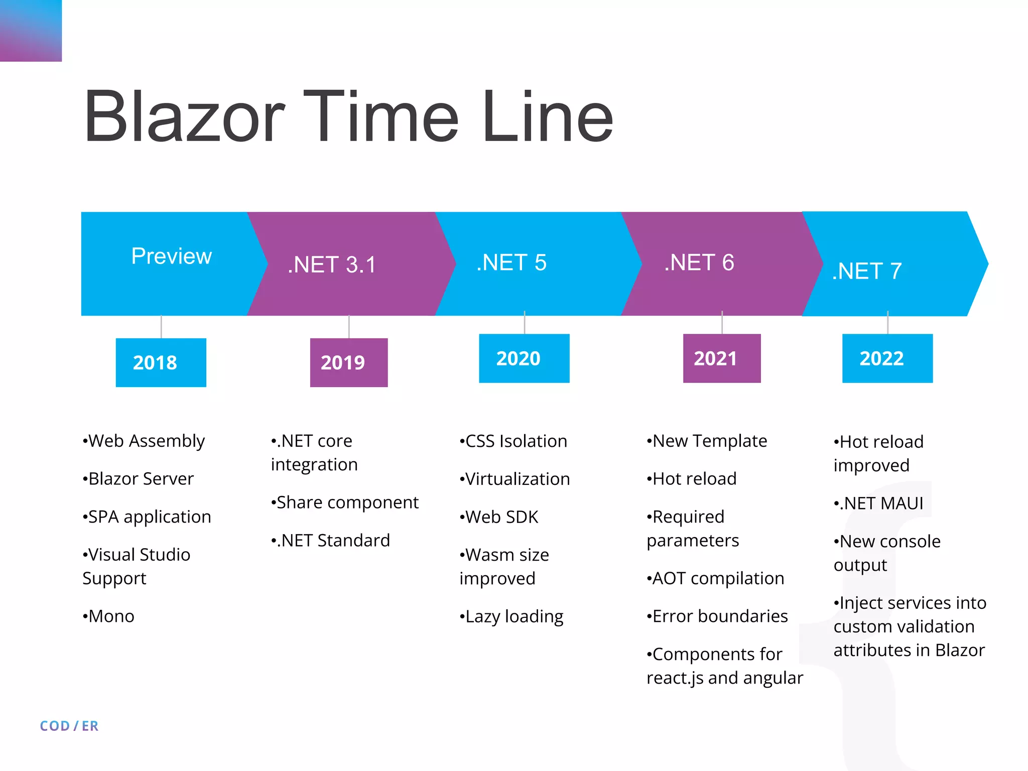 Blazor Time Line Preview .NET 3.1 .NET 5 .NET 6 •Web Assembly •Blazor Server •SPA application •Visual Studio Support •Mono •.NET core integration •Share component •.NET Standard •CSS Isolation •Virtualization •Web SDK •Wasm size improved •Lazy loading •New Template •Hot reload •Required parameters •AOT compilation •Error boundaries •Components for react.js and angular 2018 .NET 7 •Hot reload improved •.NET MAUI •New console output •Inject services into custom validation attributes in Blazor 2019 2020 2022 2021 