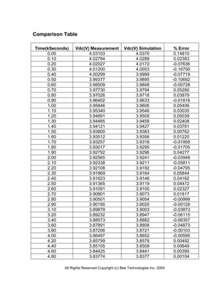 Comparison Table

Time(kSeconds)    Vdc(V) Measurement           Vdc(V) Simulation            % Error
     0.00               4.03103                     4.0370                 0.14810
     0.10               4.02784                     4.0288                 0.02383
     0.20               4.02027                     4.0172                 -0.07636
     0.30               4.01200                     4.0053                 -0.16700
     0.40               4.00299                     3.9999                 -0.07719
     0.50               3.99377                     3.9895                 -0.10692
     0.60               3.98509                     3.9848                 -0.00728
     0.70               3.97730                     3.9794                 0.05280
     0.80               3.97026                     3.9718                 0.03879
     0.90               3.96402                     3.9633                 -0.01816
     1.00               3.95846                     3.9606                 0.05406
     1.10               3.95340                     3.9546                 0.03035
     1.20               3.94891                     3.9509                 0.05039
     1.30               3.94485                     3.9458                 0.02408
     1.40               3.94121                     3.9427                 0.03781
     1.50               3.93800                     3.9383                 0.00762
     1.60               3.93512                     3.9356                 0.01220
     1.70               3.93257                     3.9318                 -0.01958
     1.80               3.93017                     3.9295                 -0.01705
     1.90               3.92792                     3.9296                 0.04277
     2.00               3.92565                     3.9241                 -0.03948
     2.10               3.92338                     3.9211                 -0.05811
     2.20               3.92108                     3.9192                 -0.04795
     2.30               3.91869                     3.9164                 0.05844
     2.40               3.91623                     3.9146                 0.04162
     2.50               3.91365                     3.9119                 0.04472
     2.60               3.91091                     3.9100                 0.02327
     2.70               3.90801                     3.9073                 0.01817
     2.80               3.90501                     3.9054                 -0.00999
     2.90               3.90195                     3.9020                 -0.00128
     3.10               3.89879                     3.9003                 -0.03873
     3.20               3.89232                     3.8947                 -0.06115
     3.40               3.88573                     3.8882                 -0.06357
     3.60               3.87891                     3.8808                 -0.04873
     3.80               3.87206                     3.8721                 -0.00103
     4.00               3.86497                     3.8652                 -0.00595
     4.20               3.85799                     3.8578                 0.00492
     4.40               3.85105                     3.8508                 0.00649
     4.60               3.84425                     3.8441                 0.00390
     4.80               3.83774                     3.8377                 0.00104

            All Rights Reserved Copyright (c) Bee Technologies Inc. 2004
 