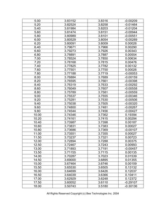 5.00                  3.83152                     3.8316               -0.00209
5.20                  3.82524                     3.8258               -0.01464
5.40                  3.81984                     3.8203               -0.01204
5.60                  3.81474                     3.8151               -0.00944
5.80                  3.80989                     3.8101               -0.00551
6.00                  3.80529                     3.8054               -0.00289
6.20                  3.80091                     3.8009               0.00026
6.40                  3.79671                     3.7966               0.00290
6.60                  3.79273                     3.7926               0.00343
6.80                  3.78891                     3.7887               0.00554
7.00                  3.78524                     3.7850               0.00634
7.20                  3.78168                     3.7815               0.00476
7.40                  3.77825                     3.7782               0.00132
7.60                  3.77501                     3.7750               0.00026
7.80                  3.77188                     3.7719               -0.00053
8.00                  3.76884                     3.7689               -0.00159
8.20                  3.76595                     3.7661               -0.00398
8.40                  3.76319                     3.7633               -0.00292
8.60                  3.76049                     3.7607               -0.00558
8.80                  3.75789                     3.7581               -0.00559
9.00                  3.75537                     3.7555               -0.00346
9.20                  3.75281                     3.7530               -0.00506
9.40                  3.75038                     3.7505               -0.00320
9.60                  3.74800                     3.7481               -0.00267
9.80                  3.74544                     3.7456               -0.00427
10.00                 3.74346                     3.7362               0.19394
10.20                 3.74161                     3.7415               0.00294
10.40                 3.73987                     3.7398               0.00187
10.60                 3.73831                     3.7383               0.00027
10.80                 3.73686                     3.7369               -0.00107
11.00                 3.73551                     3.7355               0.00027
11.50                 3.73237                     3.7321               0.00723
12.00                 3.72894                     3.7288               0.00375
12.50                 3.72467                     3.7243               0.00993
13.00                 3.71893                     3.7191               -0.00457
13.50                 3.71155                     3.7115               0.00135
14.00                 3.70287                     3.7023               0.01539
14.50                 3.69000                     3.6895               0.01355
15.00                 3.67464                     3.6746               0.00109
15.50                 3.65530                     3.6505               0.13132
16.00                 3.64699                     3.6426               0.12037
16.50                 3.64039                     3.6366               0.10411
17.00                 3.62929                     3.6248               0.12372
17.50                 3.60052                     3.6110               -0.29107
18.00                 3.50743                     3.5180               -0.30136

        All Rights Reserved Copyright (c) Bee Technologies Inc. 2004
 