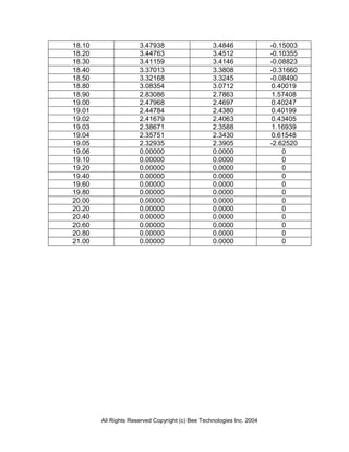 18.10                 3.47938                     3.4846               -0.15003
18.20                 3.44763                     3.4512               -0.10355
18.30                 3.41159                     3.4146               -0.08823
18.40                 3.37013                     3.3808               -0.31660
18.50                 3.32168                     3.3245               -0.08490
18.80                 3.08354                     3.0712               0.40019
18.90                 2.83086                     2.7863               1.57408
19.00                 2.47968                     2.4697               0.40247
19.01                 2.44784                     2.4380               0.40199
19.02                 2.41679                     2.4063               0.43405
19.03                 2.38671                     2.3588               1.16939
19.04                 2.35751                     2.3430               0.61548
19.05                 2.32935                     2.3905               -2.62520
19.06                 0.00000                     0.0000                   0
19.10                 0.00000                     0.0000                   0
19.20                 0.00000                     0.0000                   0
19.40                 0.00000                     0.0000                   0
19.60                 0.00000                     0.0000                   0
19.80                 0.00000                     0.0000                   0
20.00                 0.00000                     0.0000                   0
20.20                 0.00000                     0.0000                   0
20.40                 0.00000                     0.0000                   0
20.60                 0.00000                     0.0000                   0
20.80                 0.00000                     0.0000                   0
21.00                 0.00000                     0.0000                   0




        All Rights Reserved Copyright (c) Bee Technologies Inc. 2004
 