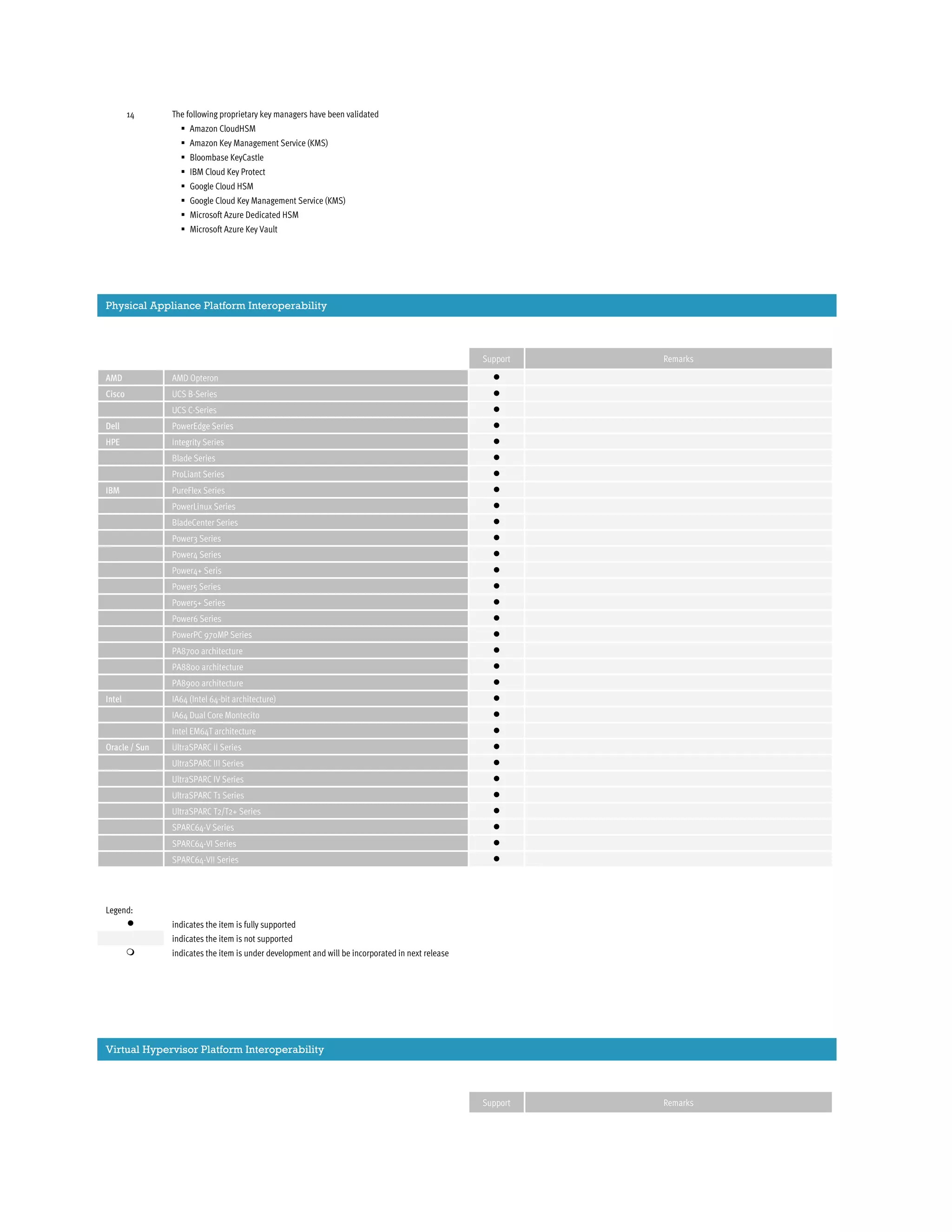 Bloombase StoreSafe Compatibility Matrix | PDF