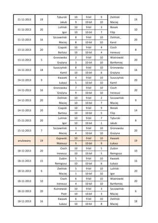 11-11-2013

19

11-11-2013

20

11-11-2013

16

13-11-2013

20

13-11-2013

5

14-11-2013

18

14-11-2013

9

14-11-2013

16

14-11-2013

20

14-11-2013

20

15-11-2013

20

15-11-2013

7

anulowany

19

18-11-2013

20

18-11-2013

15

18-11-2013

6

18-11-2013

10

18-11-2013

20

18-11-2013

16

Tyburski

10

9-bil

9

Zieliński

Jakub

9

10-bil

10

Maciej

Luliński

10

9-bil

3

Biesek

Igor

10

10-bil

7

Filip

Szczawiński

8

9-bil

10

Zieliński_

Maciej

8

10-bil

10

Karol

Czapski

10

9-bil

4

Cioch

Bartosz

10

10-bil

4

Ireneusz

Gronowska

2

9-bil

10

Wiatrowski

Grażyna

3

10-bil

10

Bartłomiej

Suszczyński

8

9-bil

10

Gronowska

Kamil

10

10-bil

6

Grażyna

Kwasek

4

9-bil

10

Suszczyński

Łukasz

5

10-bil

10

Kamil

Gronowska

7

9-bil

10

Cioch

Grażyna

9

10-bil

10

Ireneusz

Zieliński

10

9-bil

2

Szczawiński

Maciej

10

10-bil

7

Maciej

Czapski

10

9-bil

9

Biesek

Bartosz

10

10-bil

5

Filip

Luliński

10

9-bil

7

Tyburski

Igor

10

10-bil

1

Jakub

Szczawiński

3

9-bil

10

Gronowska

Maciej

4

10-bil

10

Grażyna

Gajewski

10

9-bil

10

Kwasek

Mateusz

9

10-bil

9

Łukasz

Cioch

10

9-bil

5

Zudzin

Ireneusz

10

10-bil

5

Remigiusz

Zudzin

5

9-bil

10

Kwasek

Remigiusz

10

10-bil

6

Łukasz

Zieliński

5

9-bil

10

Luliński

Maciej

1

10-bil

10

Igor

Cioch

6

9-bil

10

Wiatrowski

Ireneusz

4

10-bil

10

Bartłomiej

Kuźniewski

10

9-bil

3

Szczawiński

Piotr

10

10-bil

3

Maciej

Kwasek

6

9-bil

10

Zieliński

Łukasz

10

10-bil

8

Maciej

19
10
20
8
20
16
20
20
9
14
8
20
19
10
16
20
20
6
18

 
