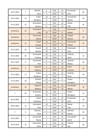 18-11-2013

7

19-11-2013

14

19-11-2013

12

anulowany

10

anulowany

3

anulowany

19

25-11-2013

20

25-11-2013

20

26-11-2013

8

anulowany

9

27-11-2013

17

27-11-2013

20

anulowany

10

?

20

02-12-2013

4

09-12-2013

15

?

6

14-12-2013

7

14-12-2013

10

Zieliński_

2

9-bil

10

Kuźniewski

Karol

5

10-bil

10

Piotr

Zudzin

10

9-bil

4

Szczawiński

Remigiusz

4

10-bil

10

Maciej

Gronowska

4

9-bil

10

Biesek

Grażyna

8

10-bil

10

Filip

Kuźniewski

9-bil

Kaczmarski

Piotr

10

10-bil

6

Michał

Kaczmarski

2

9-bil

10

Czapski

Michał

1

10-bil

10

Bartosz

Łukasz

10

9-bil

5

Kaczmarski

Kwasek

9

10-bil

10

Michał

Czapski

10

9-bil

5

Kuźniewski

Bartosz

10

10-bil

2

Piotr

Gronowska

10

9-bil

6

Zieliński_

Grażyna

10

10-bil

6

Karol

Kuźniewski

2

9-bil

10

Zieliński

Piotr

6

10-bil

10

Maciej

Gajewski

5

9-bil

10

Cioch

Mateusz

4

10-bil

10

Ireneusz

Zudzin

7

9-bil

10

Zieliński_

Remigiusz

10

10-bil

8

Karol

Zieliński

10

9-bil

2

Zudzin

Maciej

10

10-bil

7

Remigiusz

Gajewski

2

9-bil

10

Szczawiński

Mateusz

8

10-bil

10

Maciej

Gronowska

10

9-bil

7

Zudzin

Grażyna

10

10-bil

6

Remigiusz

Zudzin

2

9-bil

10

Kuźniewski

Remigiusz

2

10-bil

10

Piotr

Kuźniewski

10

9-bil

9

Biesek

Piotr

5

10-bil

10

Filip

Zieliński_

2

9-bil

10

Zieliński

Karol

4

10-bil

10

Maciej

Szczawiński

4

9-bil

10

Suszczyński

Maciej

3

10-bil

10

Kamil

Suszczyński

4

9-bil

10

Luliński

Kamil

6

10-bil

10

Igor

20
14
20
6
20
15
7
12
20
20
18
9
20
13
20
19
20
20
20

 