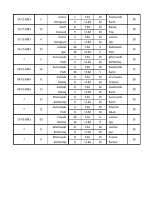 14-12-2013

5

15-12-2013

17

22-12-2013

4

23-12-2013

20

?

5

08-01-2014

14

08-01-2014

0

08-01-2014

10

?

17

?

12

13-02-2013

20

?

0

?

0

Zudzin

1

9-bil

10

Suszczyński

Remigiusz

4

10-bil

10

Kamil

Cioch

8

9-bil

10

Biesek

Ireneusz

9

10-bil

10

Filip

Zudzin

3

9-bil

10

Luliński

Remigiusz

1

10-bil

10

Igor

Luliński

10

9-bil

4

Kuźniewski

Igor

10

10-bil

6

Piotr

Kuźniewski

3

9-bil

10

Wiatrowski

Piotr

2

10-bil

10

Bartłomiej

Kuźniewski

4

9-bil

10

Suszczyński

Piotr

10

10-bil

5

Kamil

Zieliński

0

9-bil

10

Gronowska

Maciej

0

10-bil

10

Grażyna

Zieliński

8

9-bil

10

Suszczyński

Maciej

2

10-bil

10

Kamil

Wiatrowski

8

9-bil

10

Suszczyński

Bartłomiej

9

10-bil

10

Kamil

Kuźniewski

4

9-bil

10

Tyburski

Piotr

8

10-bil

10

Jakub

Czapski

10

9-bil

6

Luliński

Bartosz

10

10-bil

9

Igor

Wiatrowski

0

9-bil

10

Luliński

Bartłomiej

0

10-bil

10

Igor

Wiatrowski

0

9-bil

10

Czapski

Bartłomiej

0

10-bil

10

Bartosz

20
20
20
10
20
15
20
20
20
20
15
20
20

 