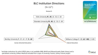 0.29
0.55
0.16
Research
Liberal Education
Career-directed Education
BLC Sample Average
(N=16)
Shared emphasis: interdiscip...