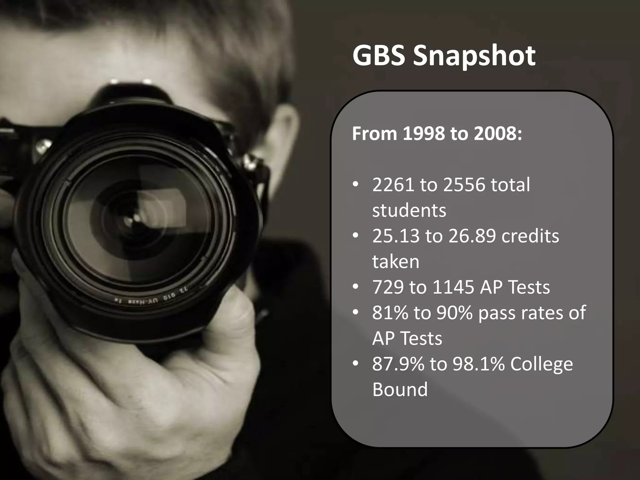 GBS SnapshotFrom 1998 to 2008:2261 to 2556 Total Students25.13 to 26.89 Credits Taken729 to 1145 AP Tests 81% to 90% Pass Rate for AP Tests87.9% to 98.1 % College Bound
