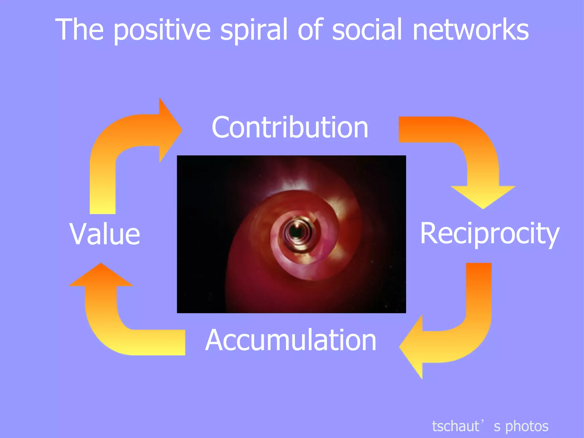 The positive spiral of social networks tschaut ’ s photos Contribution Reciprocity Accumulation Value 