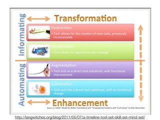 Based on SAMR




http://langwitches.org/blog/2011/05/07/a-timeline-tool-set-skill-set-mind-set/
 