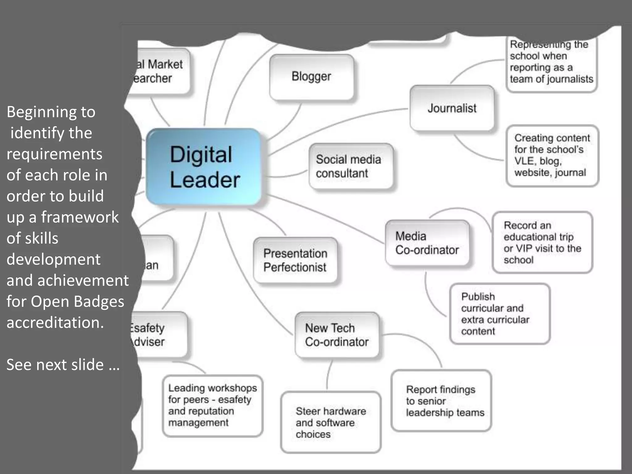 Beginning to
identify the
requirements
of each role in
order to build
up a framework
of skills
development
and achievement
for Open Badges
accreditation.
See next slide …
 