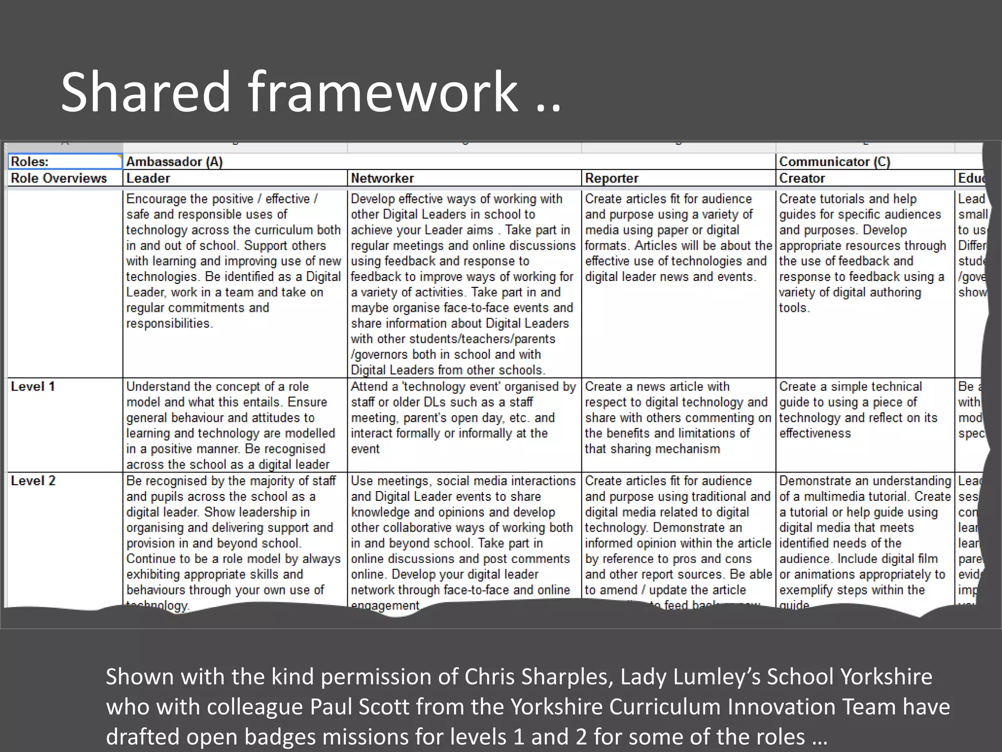 Shared framework ..
Shown with the kind permission of Chris Sharples, Lady Lumley’s School Yorkshire
who with colleague Paul Scott from the Yorkshire Curriculum Innovation Team have
drafted open badges missions for levels 1 and 2 for some of the roles …
 
