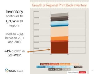 12
Inventory
continues to
grow in all
regions
Median +3%
between 2011
and 2013
+4% growth in
Bos-Wash
 