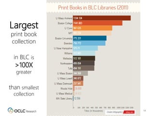18
Largest
print book
collection
in BLC is
>100X
greater
than smallest
collection
 
