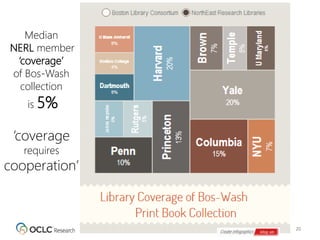 20
Median
NERL member
‘coverage’
of Bos-Wash
collection
is 5%
‘coverage
requires
cooperation’
 
