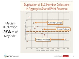 23
Boston College
Williams College
U Mass Amherst
Median
duplication
23% as of
May 2013
 