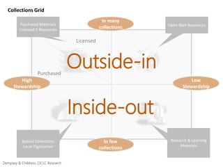 Low
Stewardship
High
Stewardship
In few
collections
In many
collections
Collections Grid
Research & Learning
Materials
Open Web ResourcesPurchased Materials
Licensed E-Resources
Special Collections
Local Digitization
Licensed
Purchased
Outside-in
Inside-out
Dempsey & Childress, OCLC Research
 