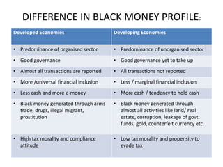 DIFFERENCE IN BLACK MONEY PROFILE:
Developed Economies Developing Economies
• Predominance of organised sector • Predominance of unorganised sector
• Good governance • Good governance yet to take up
• Almost all transactions are reported • All transactions not reported
• More /universal financial inclusion • Less / marginal financial inclusion
• Less cash and more e-money • More cash / tendency to hold cash
• Black money generated through arms
trade, drugs, illegal migrant,
prostitution
• Black money generated through
almost all activities like land/ real
estate, corruption, leakage of govt.
funds, gold, counterfeit currency etc.
• High tax morality and compliance
attitude
• Low tax morality and propensity to
evade tax
 