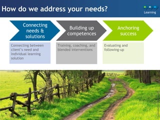 How do we address your needs?                                        Learning



        Connecting
                              Building up                Anchoring
         needs &
                             competences                  success
         solutions
  Connecting between    Training, coaching, and   Evaluating and
  client‟s need and     blended interventions     following-up
  ìndividual learning
  solution




                                                                                © by Krauthammer International
 