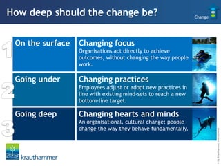 How deep should the change be?                                  Change




 On the surface   Changing focus
                  Organisations act directly to achieve
                  outcomes, without changing the way people
                  work.

 Going under      Changing practices
                  Employees adjust or adopt new practices in
                  line with existing mind-sets to reach a new
                  bottom-line target.

 Going deep       Changing hearts and minds
                  An organisational, cultural change; people
                  change the way they behave fundamentally.




                                                                         © by Krauthammer International
 