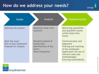 How do we address your needs?                                             Change




           Intake                  Analysis           Implementation


Defining the project    Matching needs with     Delivering quantified
                        solutions               and qualified results
                                                within fixed time
                                                frame

Meet the team           Detailed analysis &     Communication and
Pain & Gain Statement   results plan            alignment
Proposal for Analysis   Identification of key   Training and coaching
                        levers                  of key employees
                        Value Proposition       Application/roll out of
                                                relevant tools and
                                                methodologies




                                                                                   © by Krauthammer International
                                                Ensuring sustainability
 