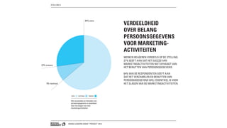 BRAND LEADERS DEBAT “PRIVACY” 2013
VERDEELDHEID
OVER BELANG
PERSOONSGEGEVENS
VOOR MARKETING-
ACTIVITEITEN
MERKEN REAGEREN VERDEELD OP DE STELLING.
27% GEEFT AAN DAT HET SUCCES VAN
MARKETINGACTIVITEITEN NIET AFHANGT VAN
HET BENUTTEN VAN PERSOONSGEGEVENS.
64% VAN DE RESPONDENTEN GEEFT AAN
DAT HET VERZAMELEN EN BENUTTEN VAN
PERSOONSGEGEVENS WEL ESSENTIEEL IS VOOR
HET SLAGEN VAN DE MARKETINGACTIVITEITEN.
64% eens
9% neutraal
27% oneens
Het verzamelen en benutten van
persoonsgegevens is essentieel
voor het slagen van mijn
marketingactiviteiten
EENS NEUTRAAL ONEENS
STELLING 4
 