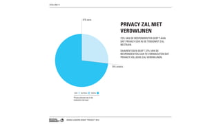 BRAND LEADERS DEBAT “PRIVACY” 2013
PRIVACY ZAL NIET
VERDWIJNEN
73% VAN DE RESPONDENTEN GEEFT AAN
DAT PRIVACY OOK IN DE TOEKOMST ZAL
BESTAAN.
DAARENTEGEN GEEFT 27% VAN DE
RESPONDENTEN AAN TE VERWACHTEN DAT
PRIVACY VOLLEDIG ZAL VERDWIJNEN.
27% eens
73% oneens
Privacy kennen we in de
toekomst niet meer
EENS NEUTRAAL ONEENS
STELLING 11
 