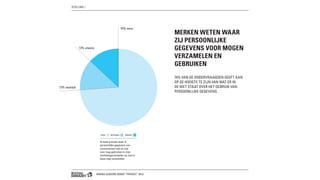 BRAND LEADERS DEBAT “PRIVACY” 2013
MERKEN WETEN WAAR
ZIJ PERSOONLIJKE
GEGEVENS VOOR MOGEN
VERZAMELEN EN
GEBRUIKEN
74% VAN DE ONDERVRAAGDEN GEEFT AAN
OP DE HOOGTE TE ZIJN VAN WAT ER IN
DE WET STAAT OVER HET GEBRUIK VAN
PERSOONLIJKE GEGEVENS.
74% eens
13% oneens
13% neutraal
Ik weet precies waar ik
persoonlijke gegevens van
consumenten wel en niet
voor mag gebruiken in mijn
marketingactiviteiten en hoe ik
deze mag verzamelen
EENS NEUTRAAL ONEENS
STELLING 1
 