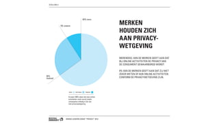 BRAND LEADERS DEBAT “PRIVACY” 2013
MERKEN
HOUDEN ZICH
AAN PRIVACY-
WETGEVING
MERENDEEL VAN DE MERKEN GEEFT AAN DAT
BIJ ONLINE ACTIVITEITEN DE PRIVACY VAN
DE CONSUMENT GEWAARBORGD WORDT.
9% VAN DE MERKEN GEEFT AAN DAT ZIJ NIET
ZEKER WETEN OF HUN ONLINE ACTIVITEITEN
CONFORM DE PRIVACYWETGEVING ZIJN.
65% eens
Ik weet 100% zeker dat mijn online
activiteiten zoals social media
campagnes volledig in lijn zijn
met privacywetgeving
EENS NEUTRAAL ONEENS
9% oneens
26%
neutraal
STELLING 2
 