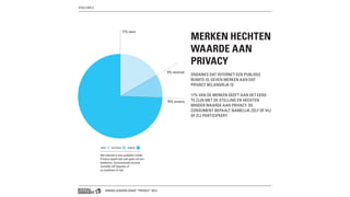 BRAND LEADERS DEBAT “PRIVACY” 2013
MERKEN HECHTEN
WAARDE AAN
PRIVACY
ONDANKS DAT INTERNET EEN PUBLIEKE
RUIMTE IS, GEVEN MERKEN AAN DAT
PRIVACY BELANGRIJK IS.
17% VAN DE MERKEN GEEFT AAN HET EENS
TE ZIJN MET DE STELLING EN HECHTEN
MINDER WAARDE AAN PRIVACY. DE
CONSUMENT BEPAALT NAMELIJK ZELF OF HIJ
OF ZIJ PARTICIPEERT.
75% oneens
17% eens
9% neutraal
Het internet is een publieke ruimte.
Privacy speelt dan ook geen rol van
betekenis. Consumenten kunnen
namelijk zelf bepalen of
ze meedoen of niet
EENS NEUTRAAL ONEENS
STELLING 3
 