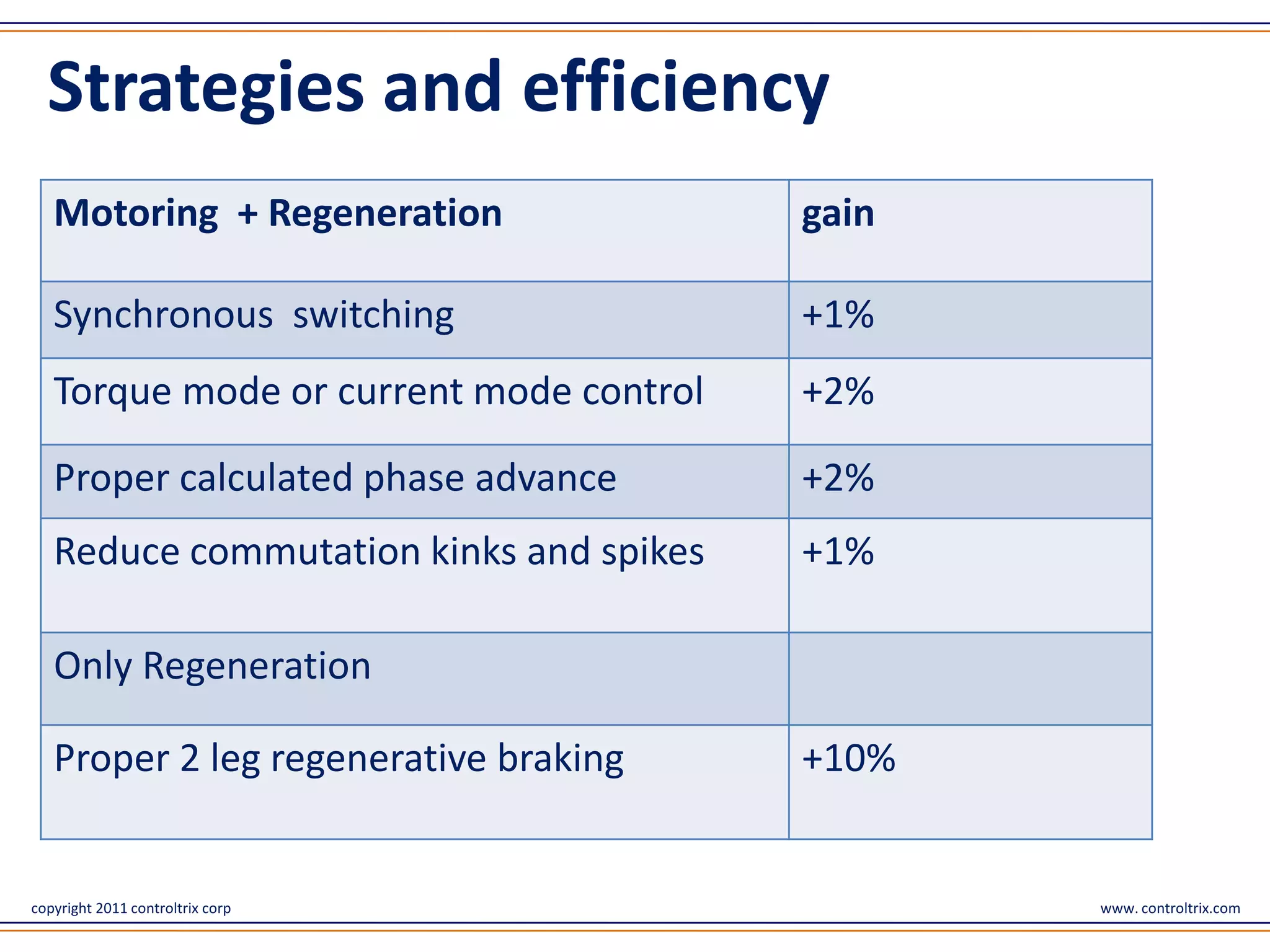 Strategies and efficiency
   Motoring + Regeneration               gain

   Synchronous switching                 +1%
   Torque mode or current mode control   +2%

   Proper calculated phase advance       +2%
   Reduce commutation kinks and spikes   +1%

   Only Regeneration

   Proper 2 leg regenerative braking     +10%


copyright 2011 controltrix corp                 www. controltrix.com
 