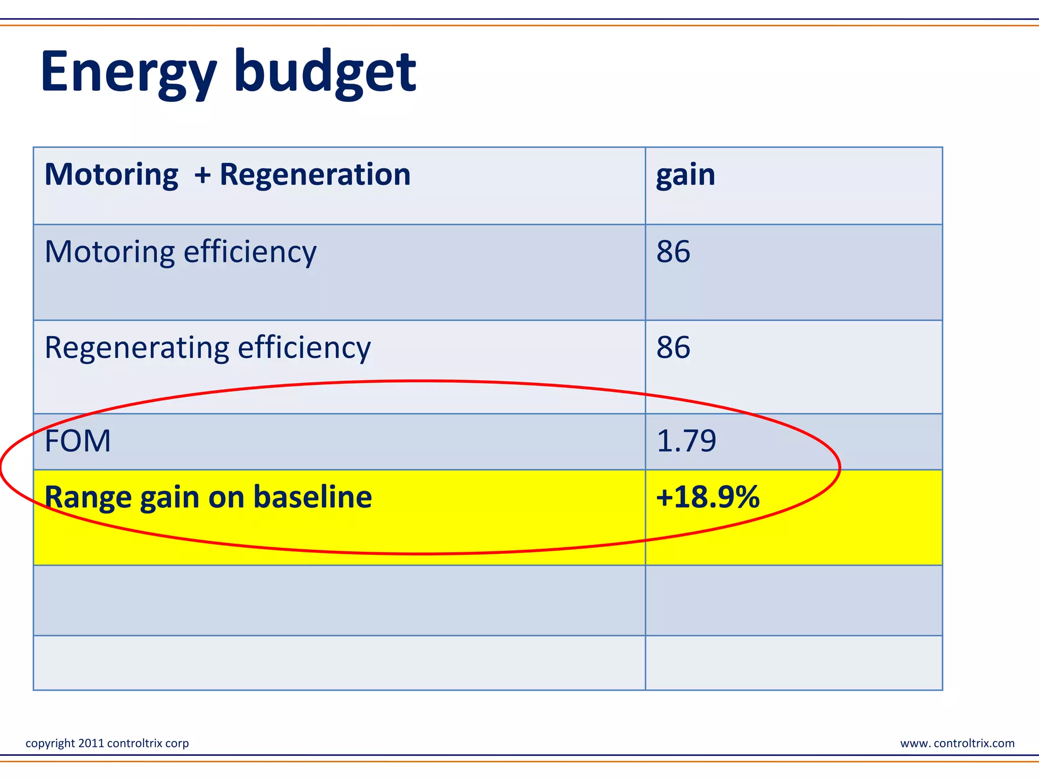 Energy budget
   Motoring + Regeneration        gain

   Motoring efficiency            86

   Regenerating efficiency        86

   FOM                            1.79
   Range gain on baseline         +18.9%




copyright 2011 controltrix corp            www. controltrix.com
 