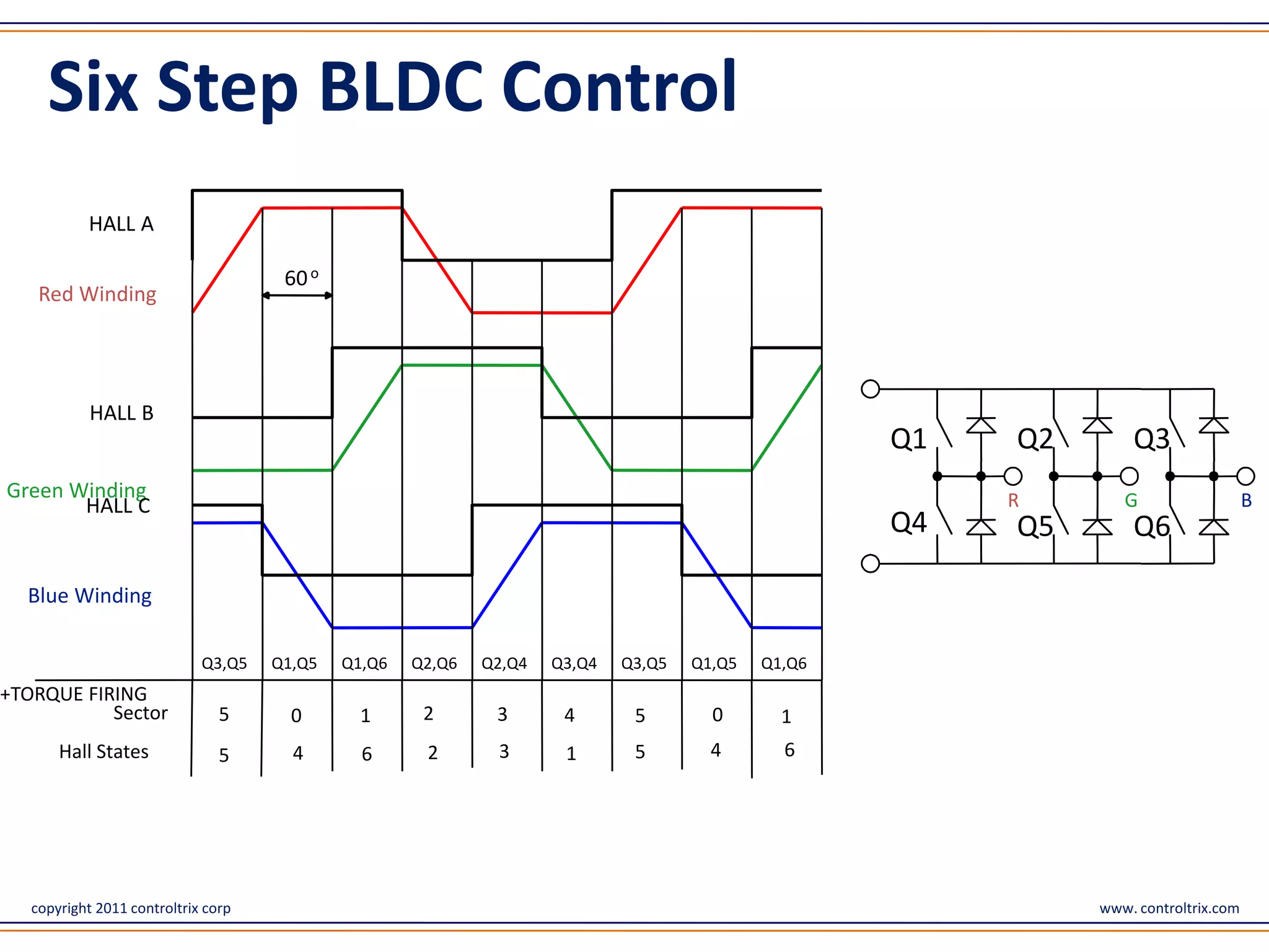 Six Step BLDC Control
           HALL A

                                      60 o
    Red Winding




            HALL B
                                                                                                     Q1   Q2       Q3
Green Winding                                                                                             R       G                   B
       HALL C
                                                                                                     Q4   Q5       Q6

  Blue Winding

                             Q3,Q5   Q1,Q5   Q1,Q6   Q2,Q6   Q2,Q4   Q3,Q4   Q3,Q5   Q1,Q5   Q1,Q6
+TORQUE FIRING
           Sector               5      0       1      2       3       4       5        0       1
       Hall States              5      4       6      2       3       1       5        4       6




   copyright 2011 controltrix corp                                                                             www. controltrix.com
 