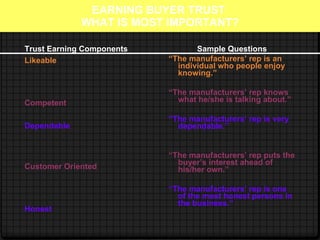 EARNING BUYER TRUST  WHAT IS MOST IMPORTANT? Trust Earning Components Likeable Competent Dependable Customer Oriented Honest Sample Questions “ The manufacturers’ rep is an individual who people enjoy knowing.” “ The manufacturers’ rep knows what he/she is talking about.” “ The manufacturers’ rep is very dependable.” “ The manufacturers’ rep puts the buyer’s interest ahead of his/her own.” “ The manufacturers’ rep is one of the most honest persons in the business.” 