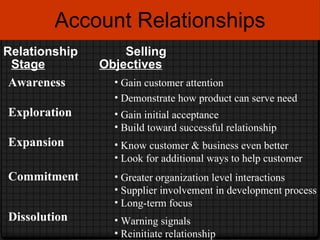Account Relationships Relationship   Selling  Stage Objectives Awareness Exploration Expansion Commitment Dissolution Gain customer attention Demonstrate how product can serve need Gain initial acceptance Build toward successful relationship Know customer & business even better Look for additional ways to help customer Greater organization level interactions Supplier involvement in development process Long-term focus Warning signals Reinitiate relationship 