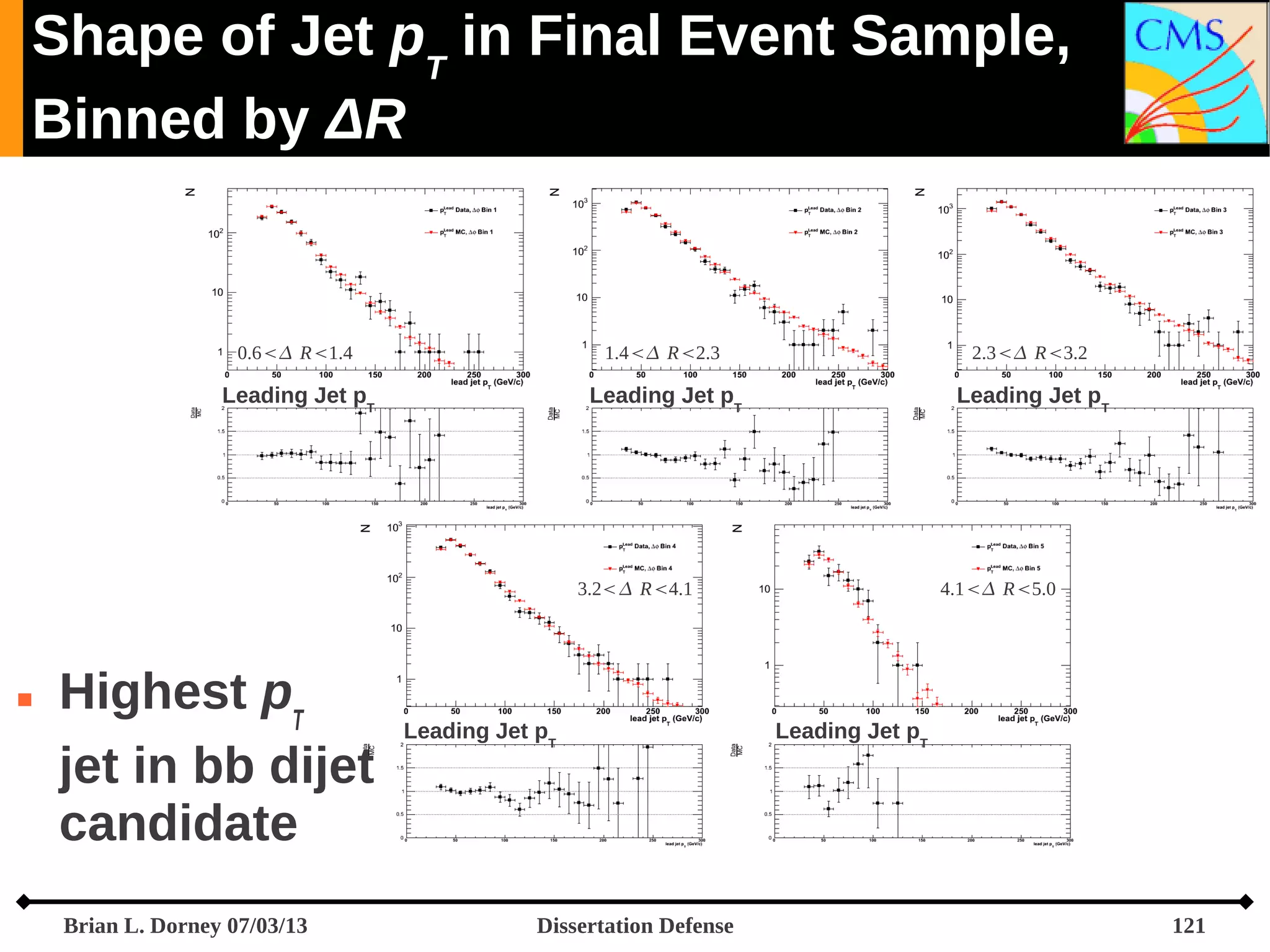 Shape of Jet pT in Final Event Sample,
Binned by ΔR

0.6 R1.4

1.4 R2.3

2.3 R3.2

Leading Jet pT

Leading Jet pT

Leading Jet pT

3.2 R4.1



Highest pT
jet in bb dijet
candidate
Brian L. Dorney 07/03/13

Leading Jet pT

Dissertation Defense

4.1 R5.0

Leading Jet pT

121

 